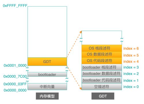 三级跳过程详解 从 bootloader 到 操作系统,再到应用程序