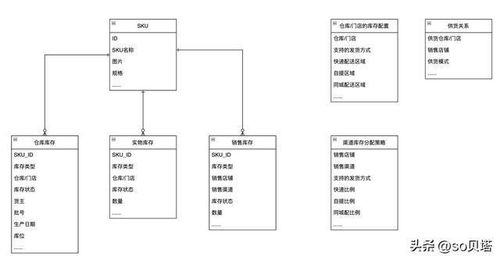 供应链 中央库存系统架构设计