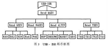 专用USB通信控制芯片USBN9604的特点及实现USB接口的软硬件设计