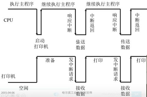 程序中断方式