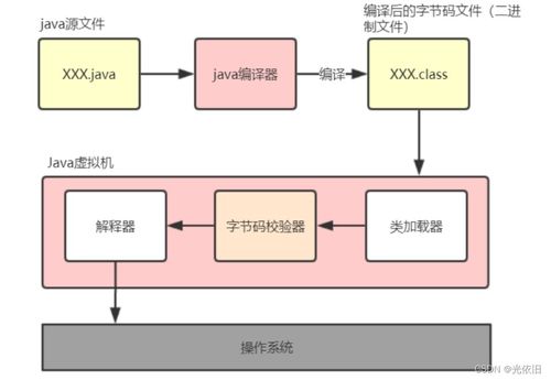 扫盲贴 Java程序执行流程