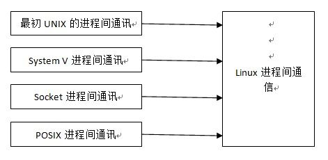 嵌入式linux系统编程学习之十八进程间通信 ipc 简介