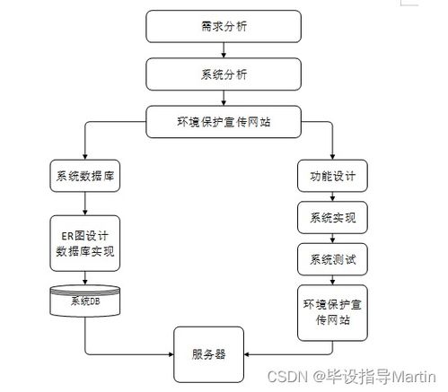 环境保护宣传网站的设计与实现