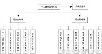 智能健康管理系统方案 app 小程序 公众号 网站