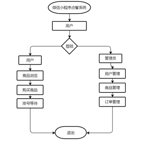 微信小程序点餐系统的设计与实现