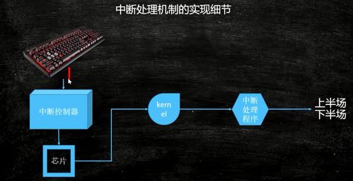 操作系统篇 进程管理和中断