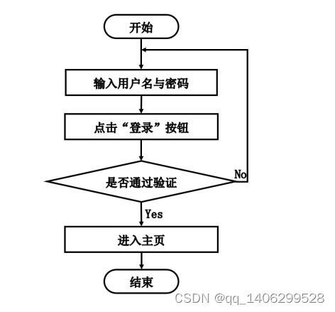 基于微信小程序的仓储管理系统论文