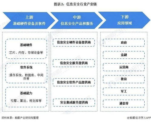 预见2022 2022年中国信息安全行业全景图谱 附市场规模 竞争格局和发展趋势等