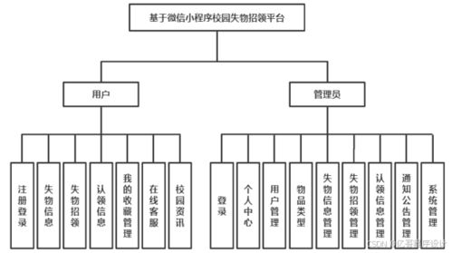 基于微信小程序的校园失物招领平台 校园失物招领系统 计算机专业 课程设计 含源码