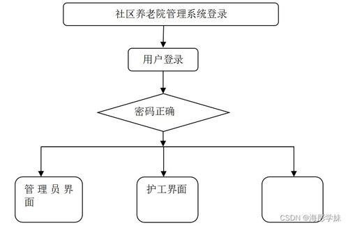 java ssm社区养老院管理系统 程序 lw