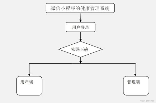 ssm基于微信小程序的健康管理系统论文 计算机毕业设计问题的解决方案与方法