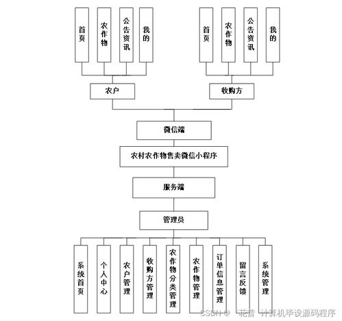 计算机毕业设计springboot农村农作物售卖微信小程序管理系统g9hj29