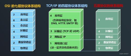 lv7 嵌入式开发 网络编程开发 03 tcp ip与五层体系结构