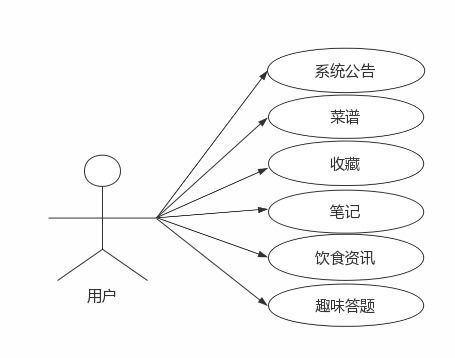 美食分享系统