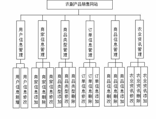 ssm436农副产品销售网站 vue