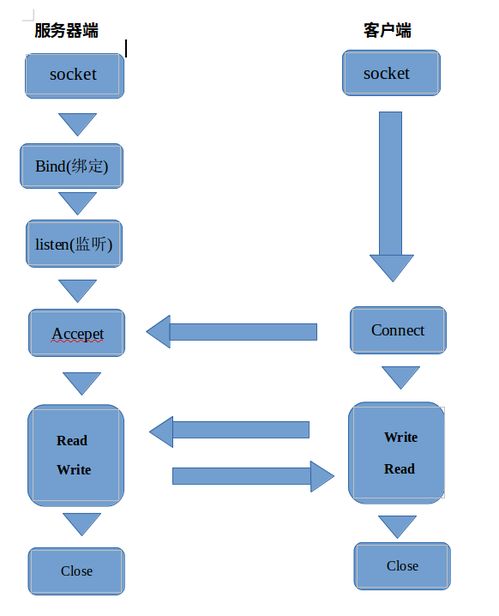 c socket网络编程 即时通信系统