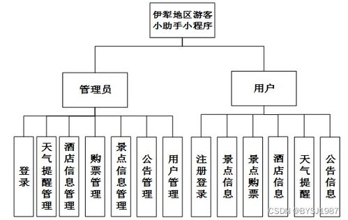 springboot 伊犁地区游客小助手 小程序 毕业设计 附源码20888