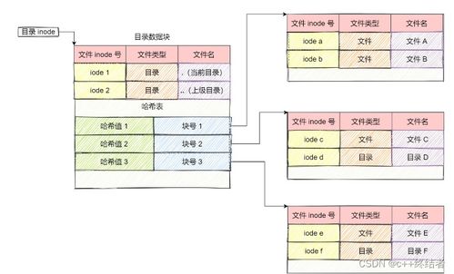 操作系统专栏2 文件系统from小林coding