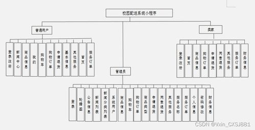 校园配送系统小程序的设计与实现 毕业设计 附源码97563