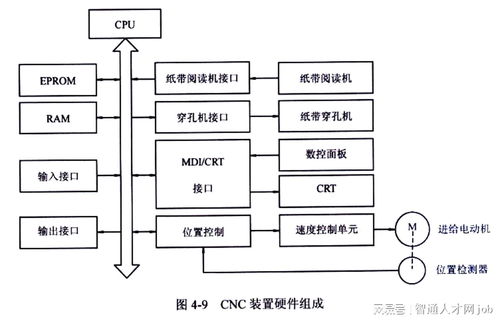 cnc数控系统,新手必须知道